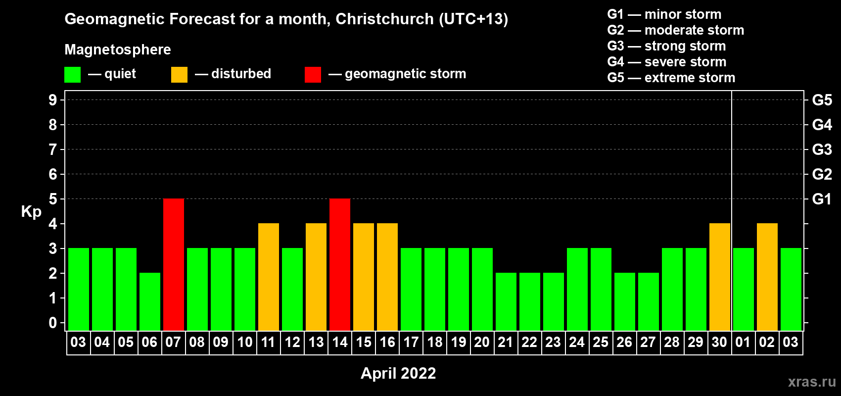 Forecast of the daily maximal value of geomagnetic index Kp for <b>1 month</b> (31 days) <b>from Apr 03, 2022 to May 03, 2022</b>