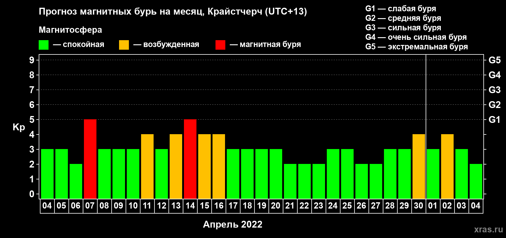 Прогноз максимального суточного геомагнитного индекса Kp на <b>1 месяц</b> (31 день) <b>с 04 апреля по 04 мая 2022 г</b>