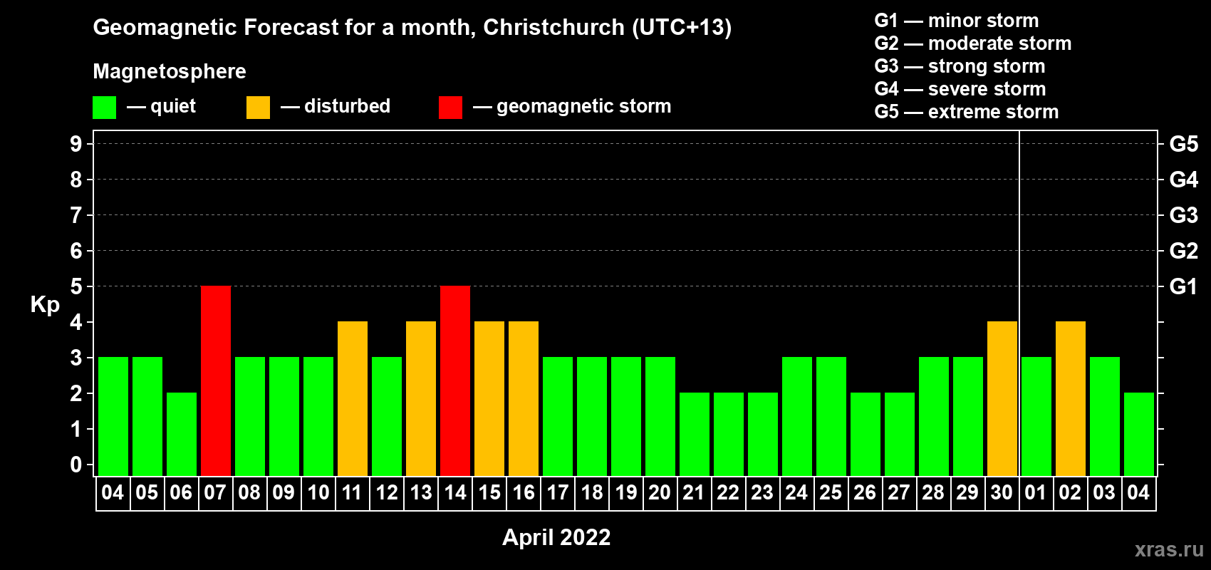 Forecast of the daily maximal value of geomagnetic index Kp for <b>1 month</b> (31 days) <b>from Apr 04, 2022 to May 04, 2022</b>