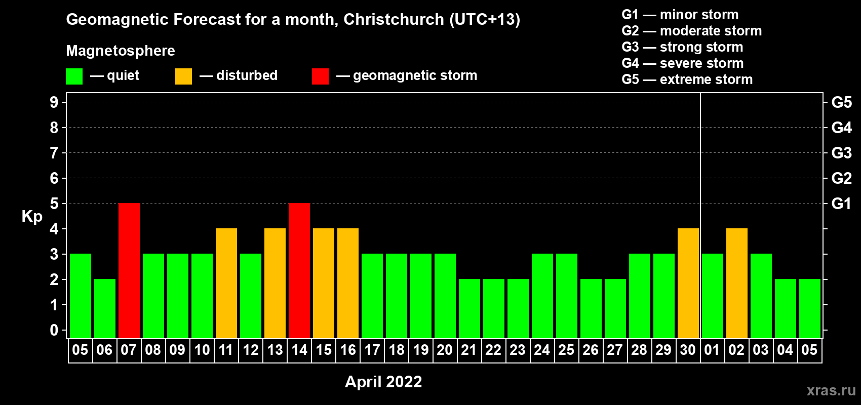 Forecast of the daily maximal value of geomagnetic index Kp for <b>1 month</b> (31 days) <b>from Apr 05, 2022 to May 05, 2022</b>