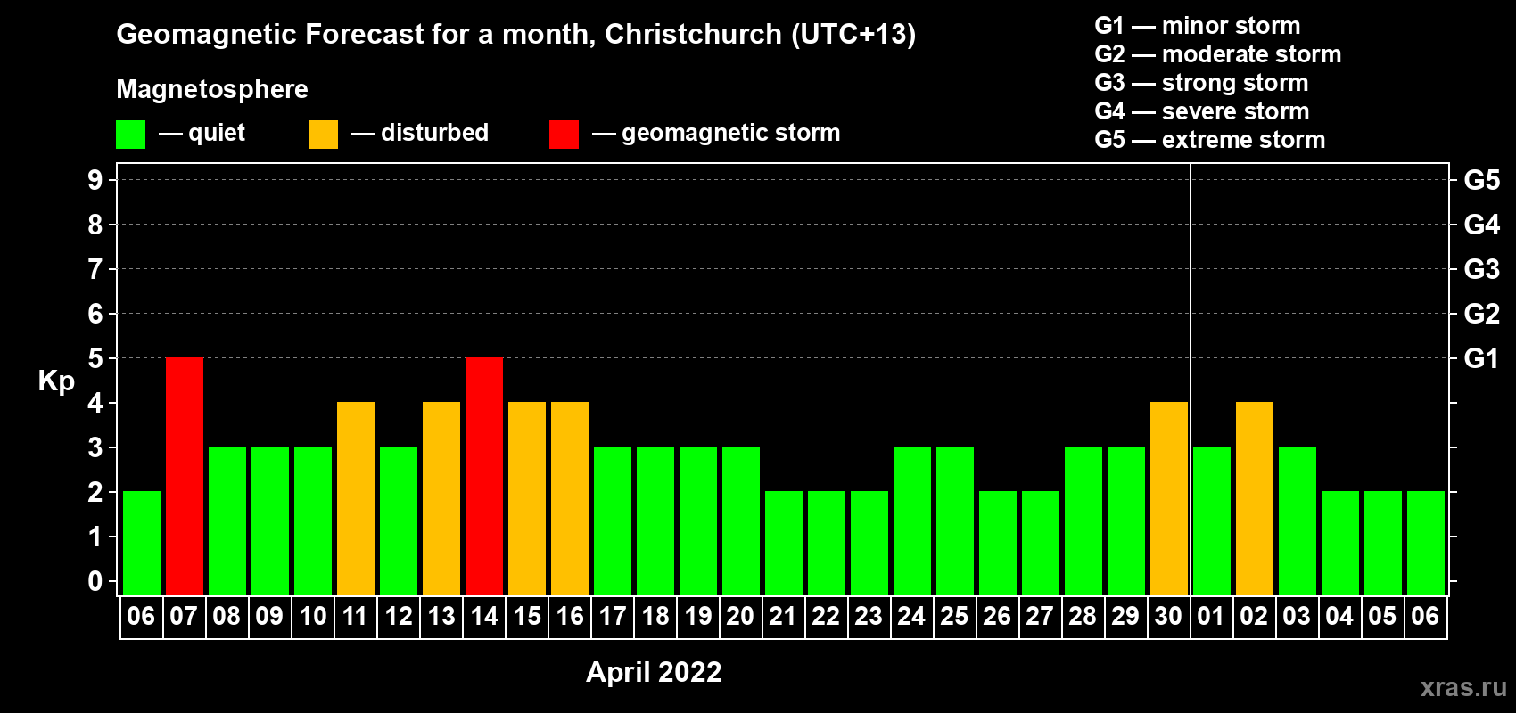 Forecast of the daily maximal value of geomagnetic index Kp for <b>1 month</b> (31 days) <b>from Apr 06, 2022 to May 06, 2022</b>