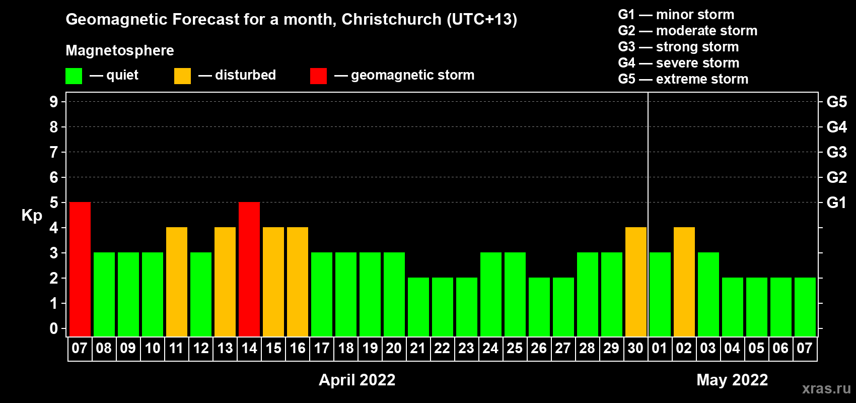 Forecast of the daily maximal value of geomagnetic index Kp for <b>1 month</b> (31 days) <b>from Apr 07, 2022 to May 07, 2022</b>