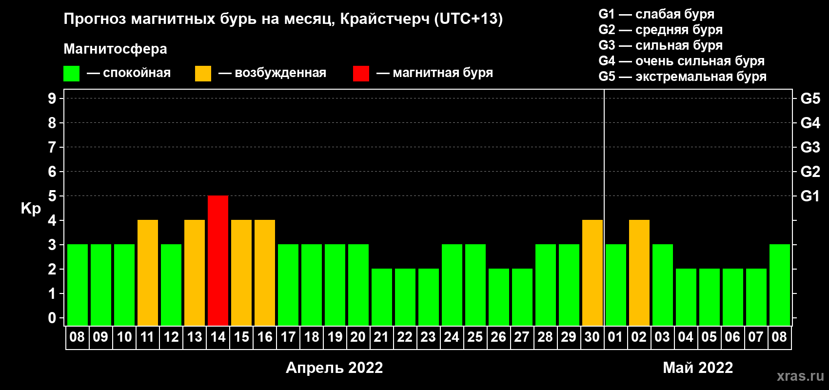 Прогноз максимального суточного геомагнитного индекса Kp на <b>1 месяц</b> (31 день) <b>с 08 апреля по 08 мая 2022 г</b>