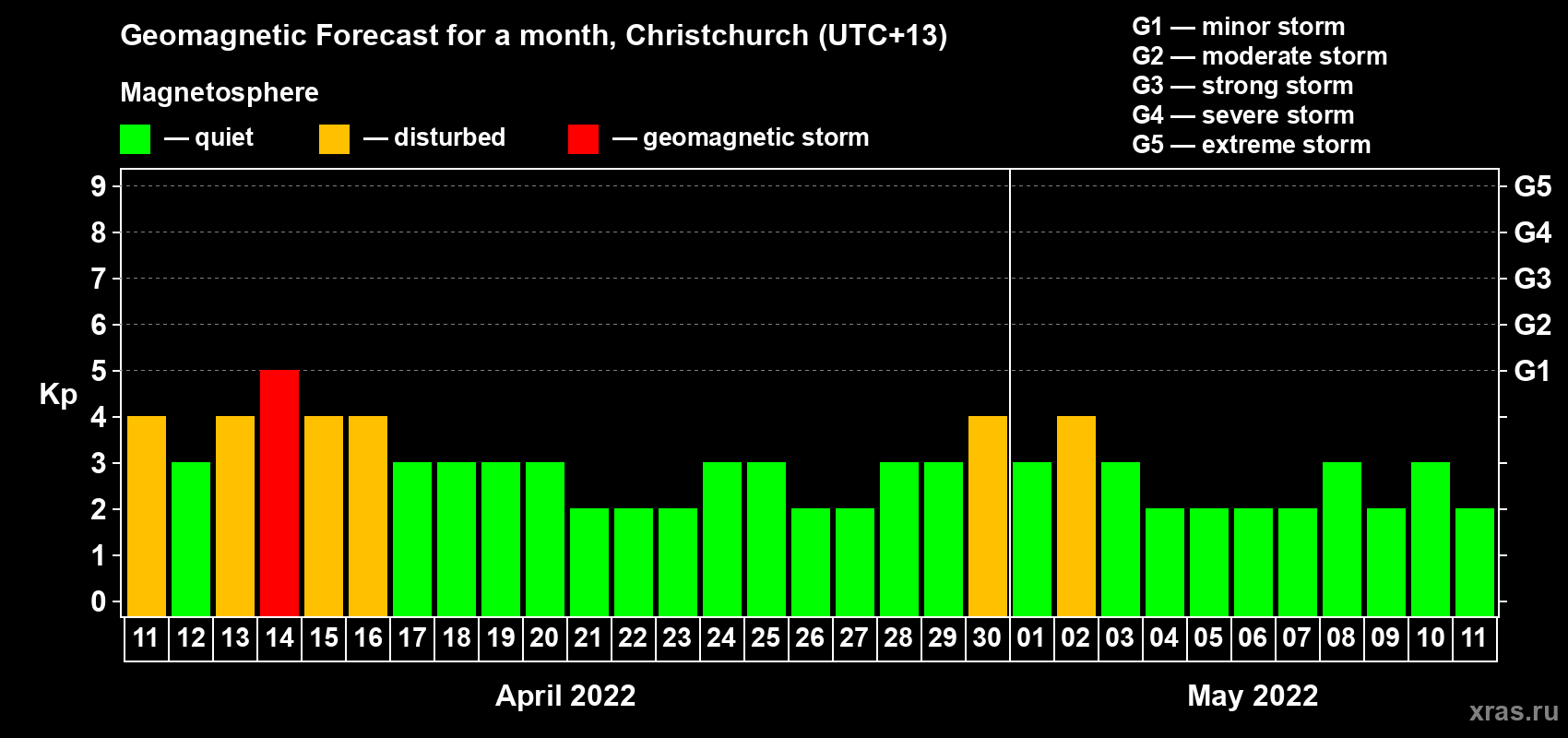 Forecast of the daily maximal value of geomagnetic index Kp for <b>1 month</b> (31 days) <b>from Apr 11, 2022 to May 11, 2022</b>