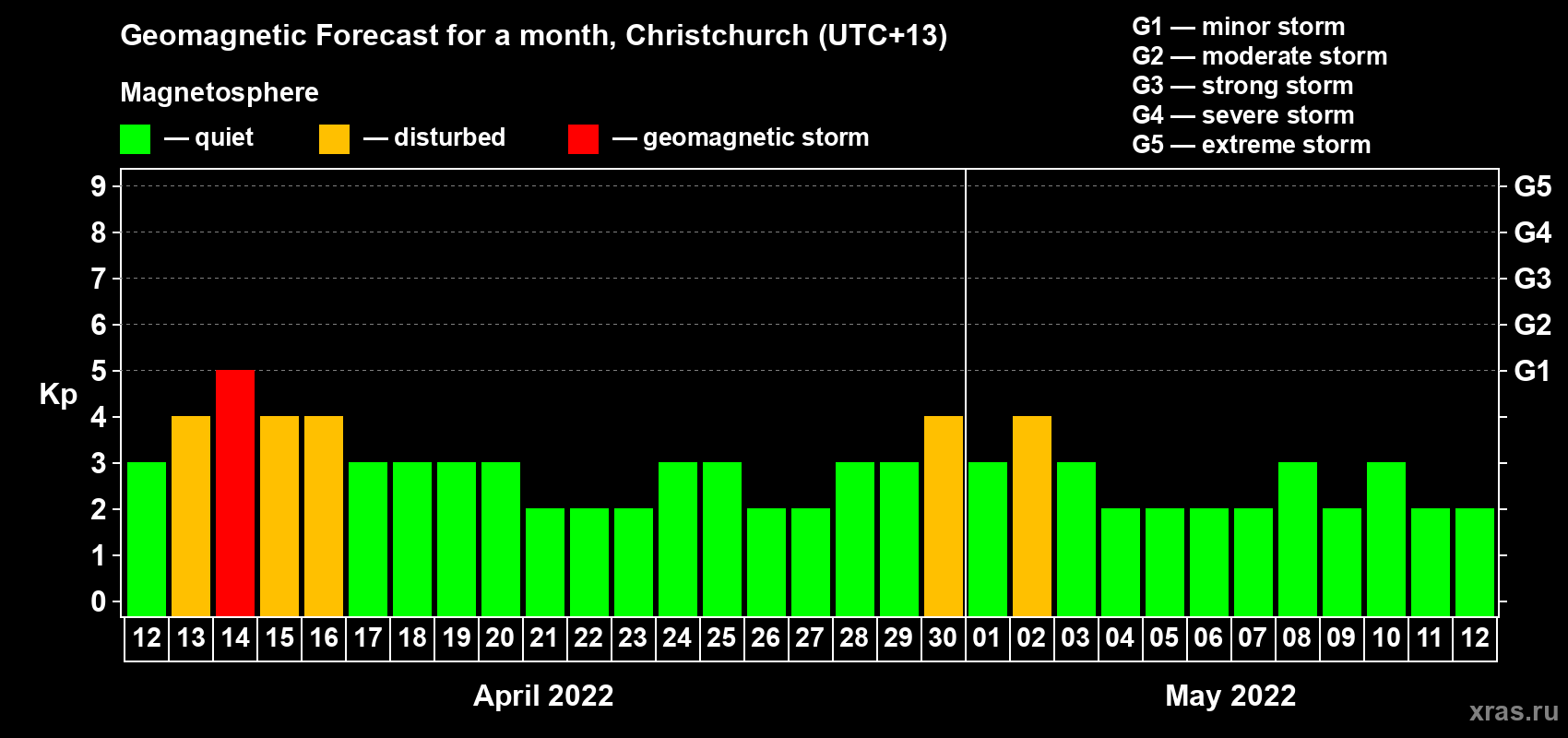 Forecast of the daily maximal value of geomagnetic index Kp for <b>1 month</b> (31 days) <b>from Apr 12, 2022 to May 12, 2022</b>