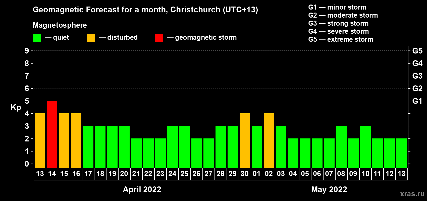 Forecast of the daily maximal value of geomagnetic index Kp for <b>1 month</b> (31 days) <b>from Apr 13, 2022 to May 13, 2022</b>