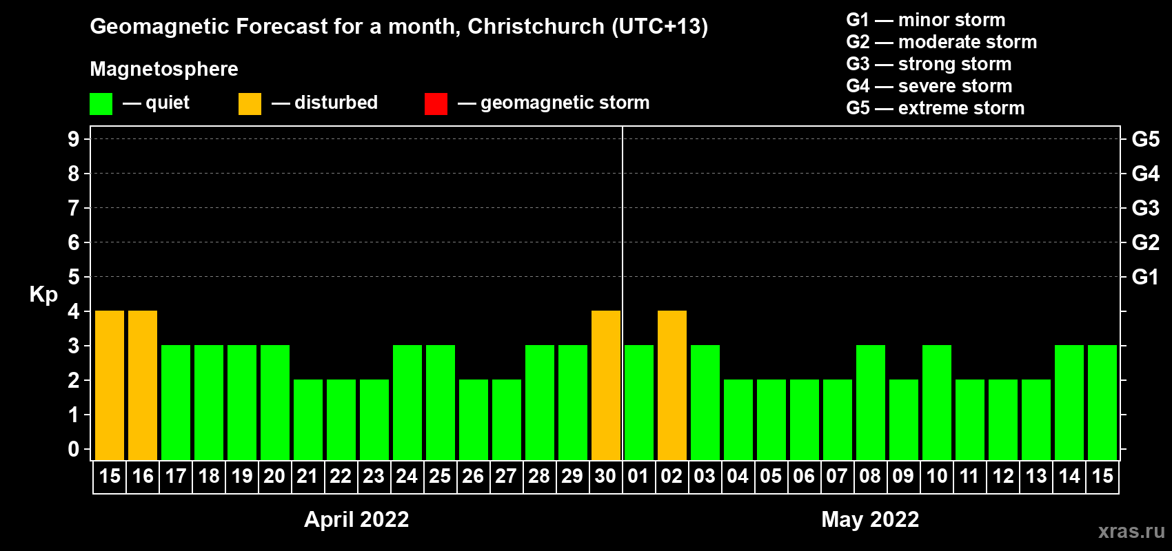 Forecast of the daily maximal value of geomagnetic index Kp for <b>1 month</b> (31 days) <b>from Apr 15, 2022 to May 15, 2022</b>