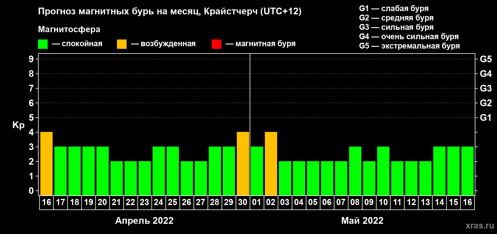 Прогноз максимального суточного геомагнитного индекса&nbsp;Kp на <b>1 месяц</b> (31 день) <b>с 16 апреля по 16 мая 2022 г</b>