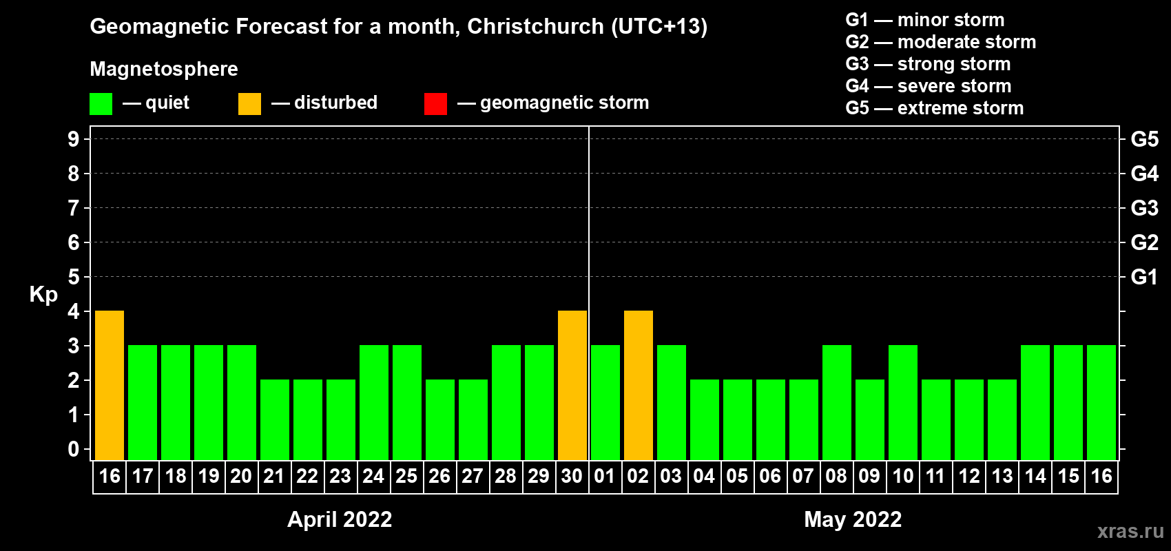 Forecast of the daily maximal value of geomagnetic index Kp for <b>1 month</b> (31 days) <b>from Apr 16, 2022 to May 16, 2022</b>