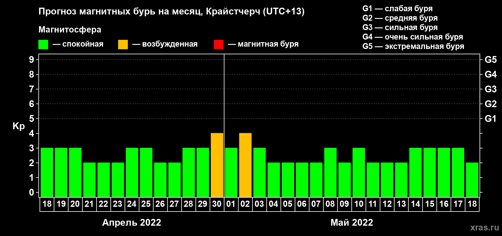 Прогноз максимального суточного геомагнитного индекса&nbsp;Kp на <b>1 месяц</b> (31 день) <b>с 18 апреля по 18 мая 2022 г</b>