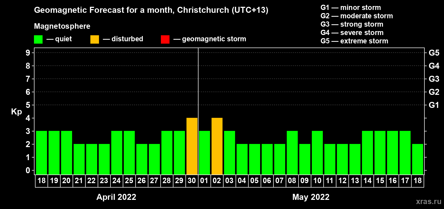 Forecast of the daily maximal value of geomagnetic index Kp for <b>1 month</b> (31 days) <b>from Apr 18, 2022 to May 18, 2022</b>