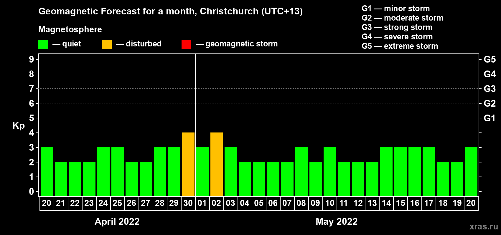 Forecast of the daily maximal value of geomagnetic index Kp for <b>1 month</b> (31 days) <b>from Apr 20, 2022 to May 20, 2022</b>