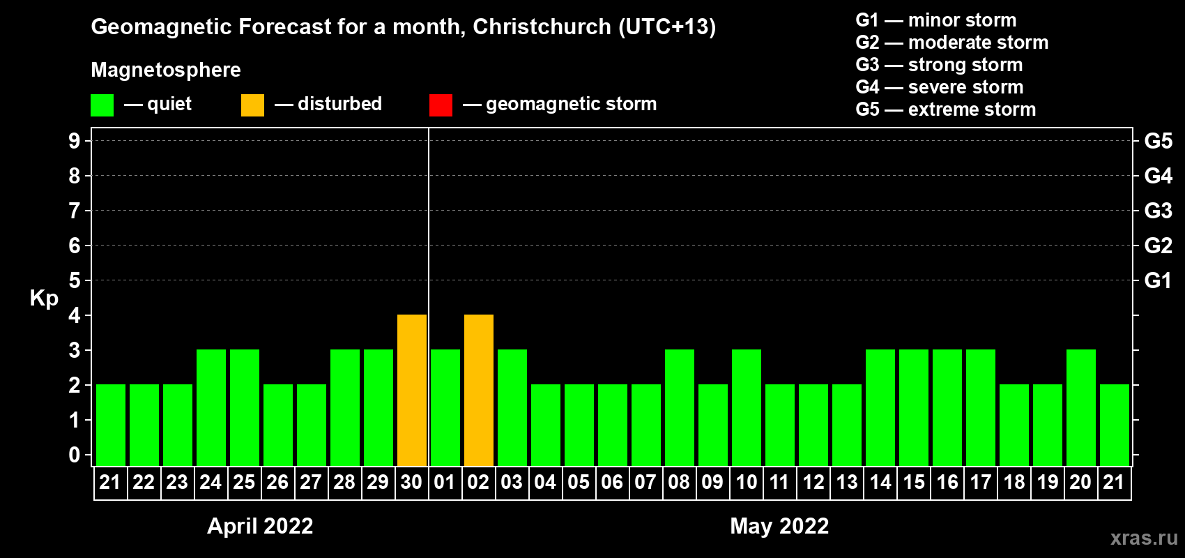 Forecast of the daily maximal value of geomagnetic index&nbsp;Kp for <b>1 month</b> (31 days) <b>from Apr 21, 2022 to May 21, 2022</b>