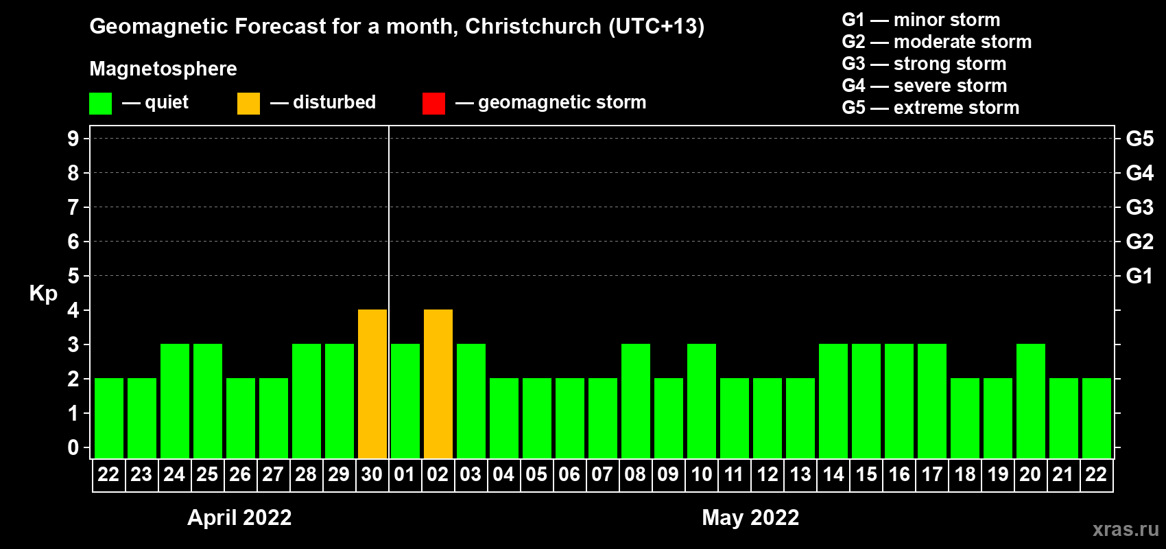 Forecast of the daily maximal value of geomagnetic index Kp for <b>1 month</b> (31 days) <b>from Apr 22, 2022 to May 22, 2022</b>