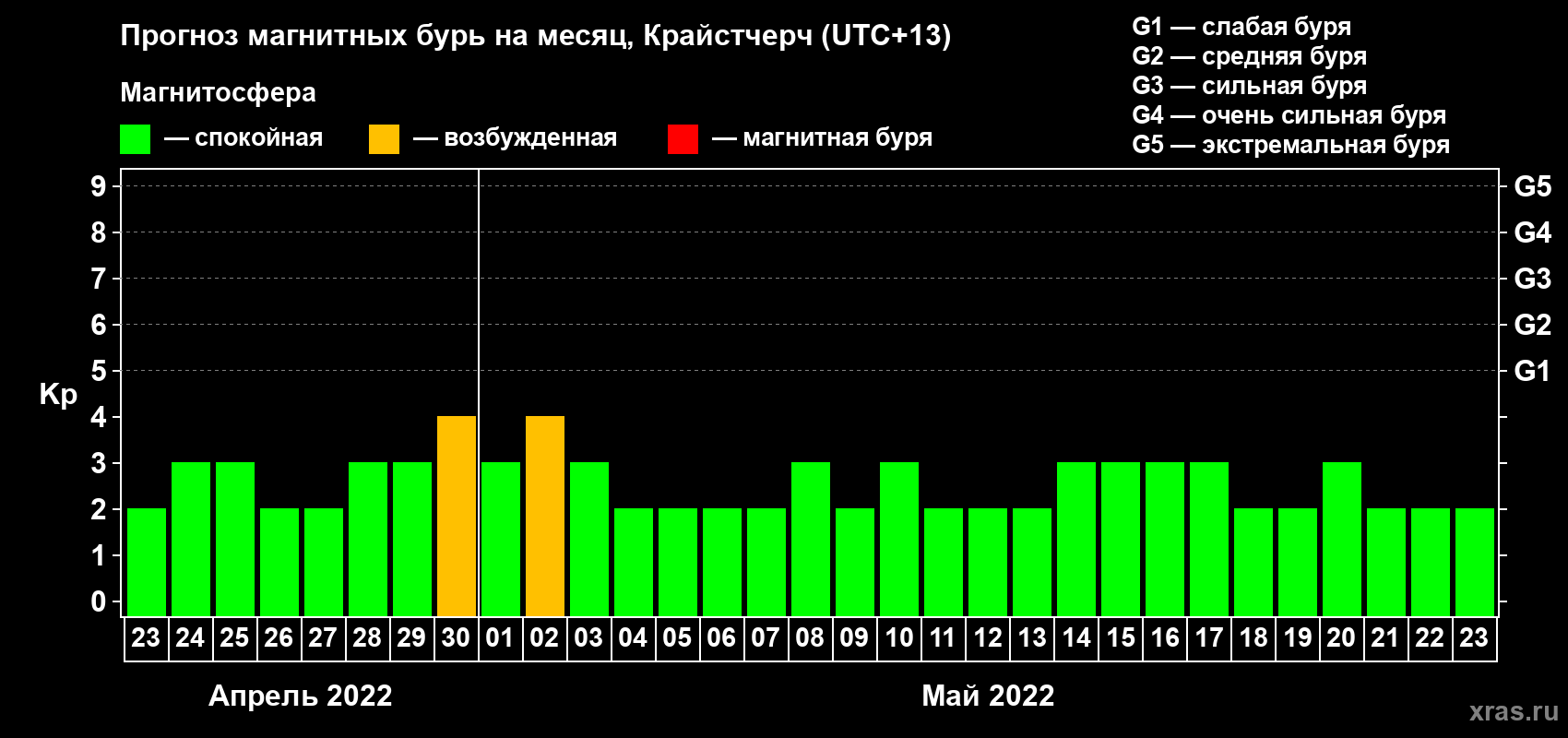 Прогноз максимального суточного геомагнитного индекса&nbsp;Kp на <b>1 месяц</b> (31 день) <b>с 23 апреля по 23 мая 2022 г</b>