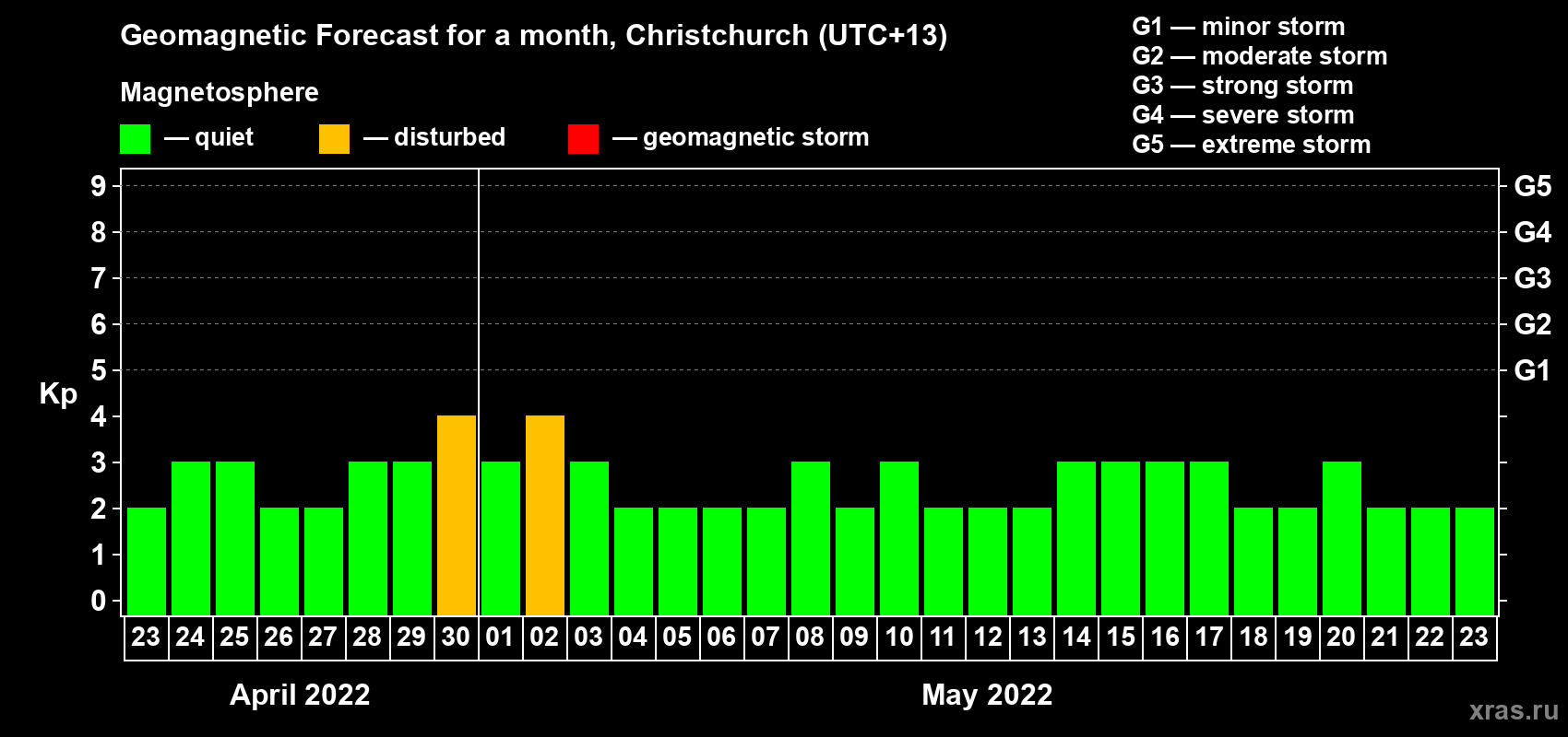 Forecast of the daily maximal value of geomagnetic index Kp for <b>1 month</b> (31 days) <b>from Apr 23, 2022 to May 23, 2022</b>