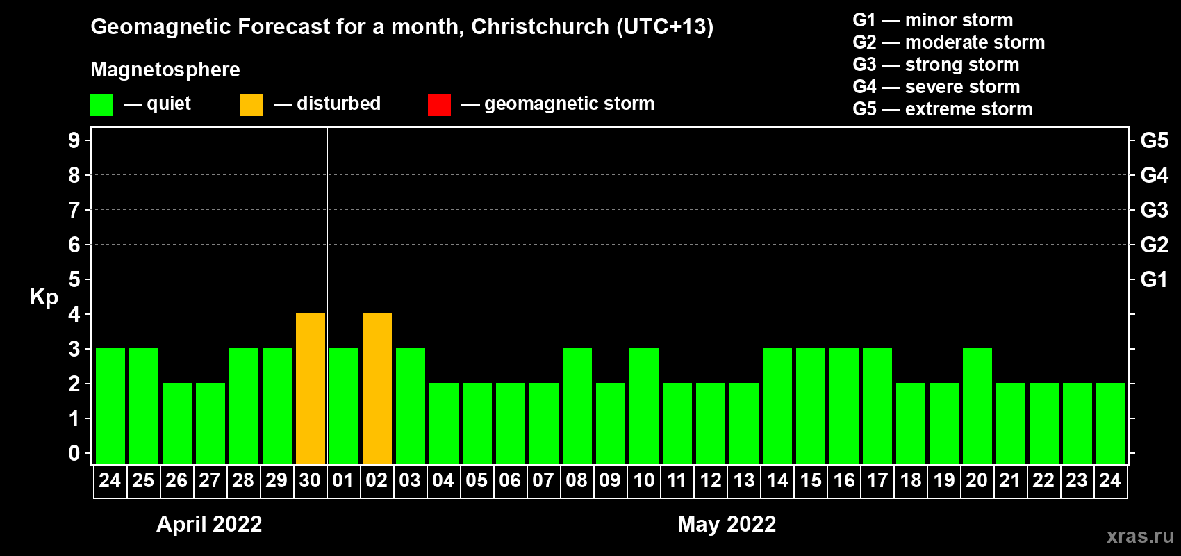 Forecast of the daily maximal value of geomagnetic index Kp for <b>1 month</b> (31 days) <b>from Apr 24, 2022 to May 24, 2022</b>