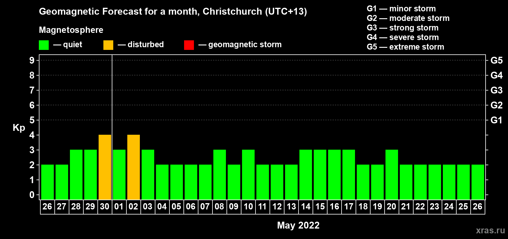 Forecast of the daily maximal value of geomagnetic index Kp for <b>1 month</b> (31 days) <b>from Apr 26, 2022 to May 26, 2022</b>