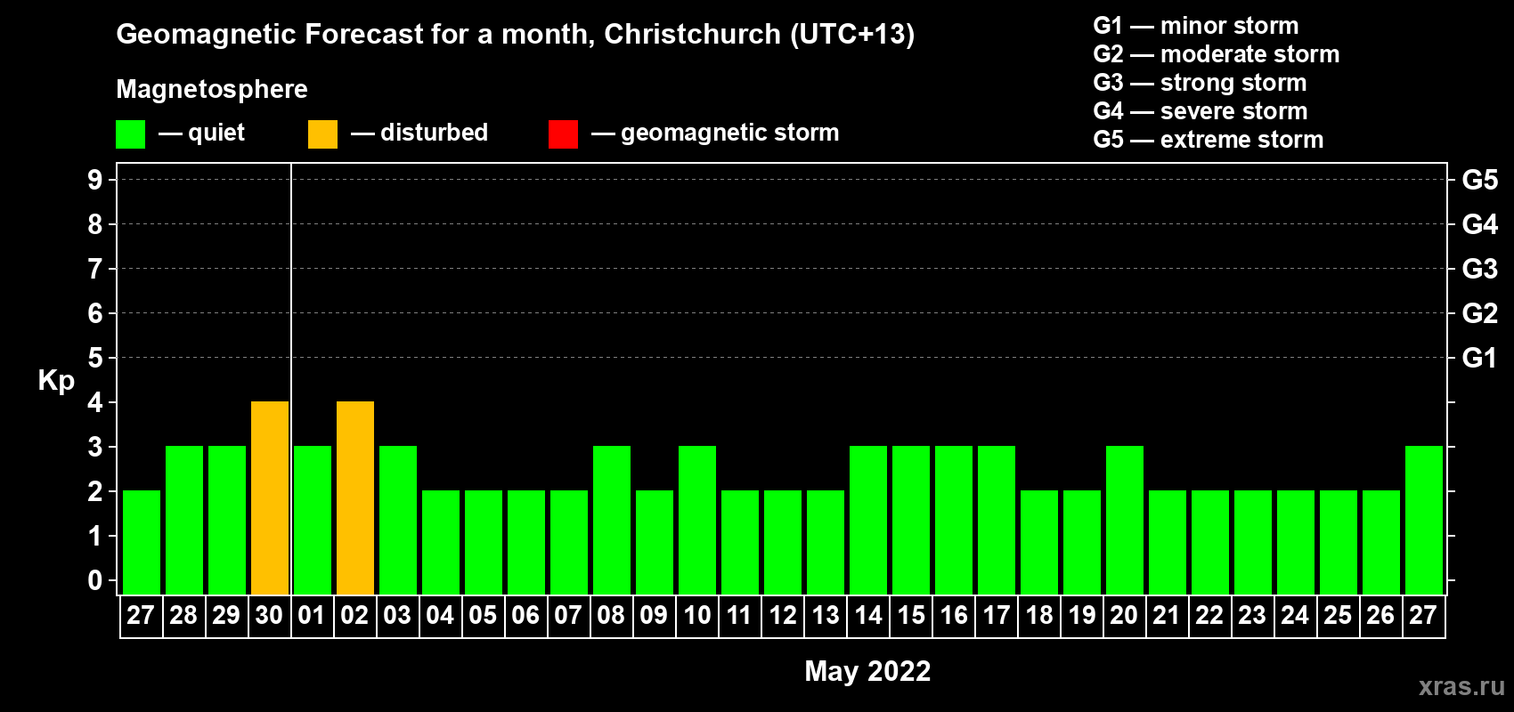 Forecast of the daily maximal value of geomagnetic index Kp for <b>1 month</b> (31 days) <b>from Apr 27, 2022 to May 27, 2022</b>