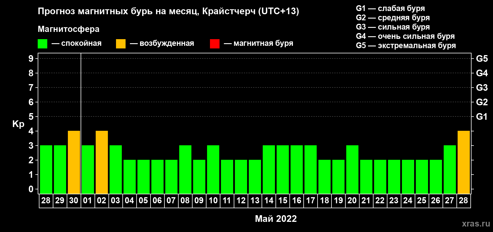 Прогноз максимального суточного геомагнитного индекса&nbsp;Kp на <b>1 месяц</b> (31 день) <b>с 28 апреля по 28 мая 2022 г</b>