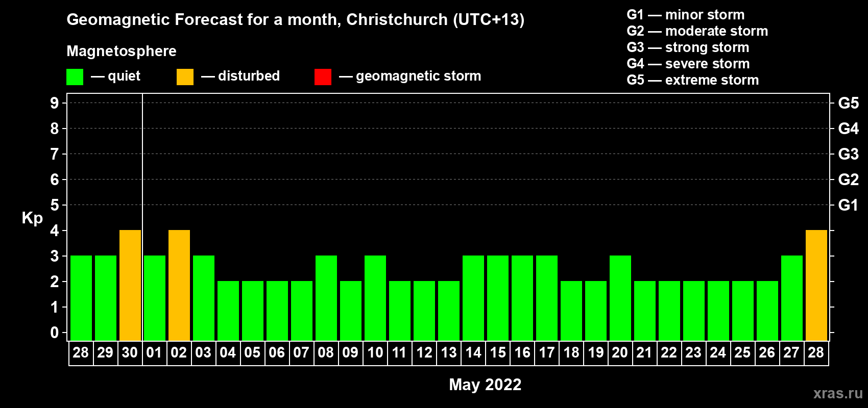 Forecast of the daily maximal value of geomagnetic index Kp for <b>1 month</b> (31 days) <b>from Apr 28, 2022 to May 28, 2022</b>