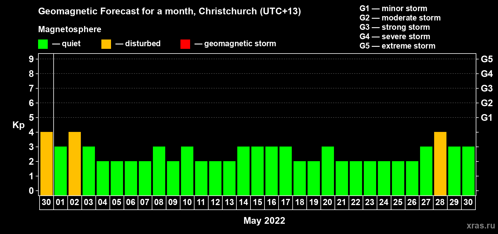 Forecast of the daily maximal value of geomagnetic index Kp for <b>1 month</b> (31 days) <b>from Apr 30, 2022 to May 30, 2022</b>