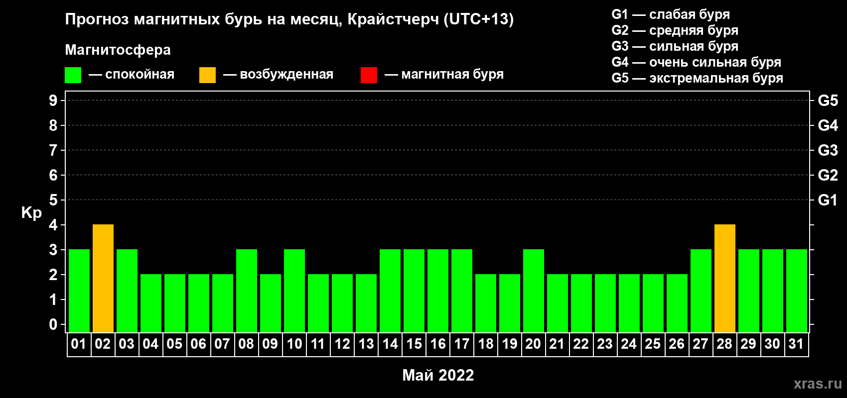 Прогноз максимального суточного геомагнитного индекса Kp на <b>1 месяц</b> (31 день) <b>с 01 мая по 31 мая 2022 г</b>