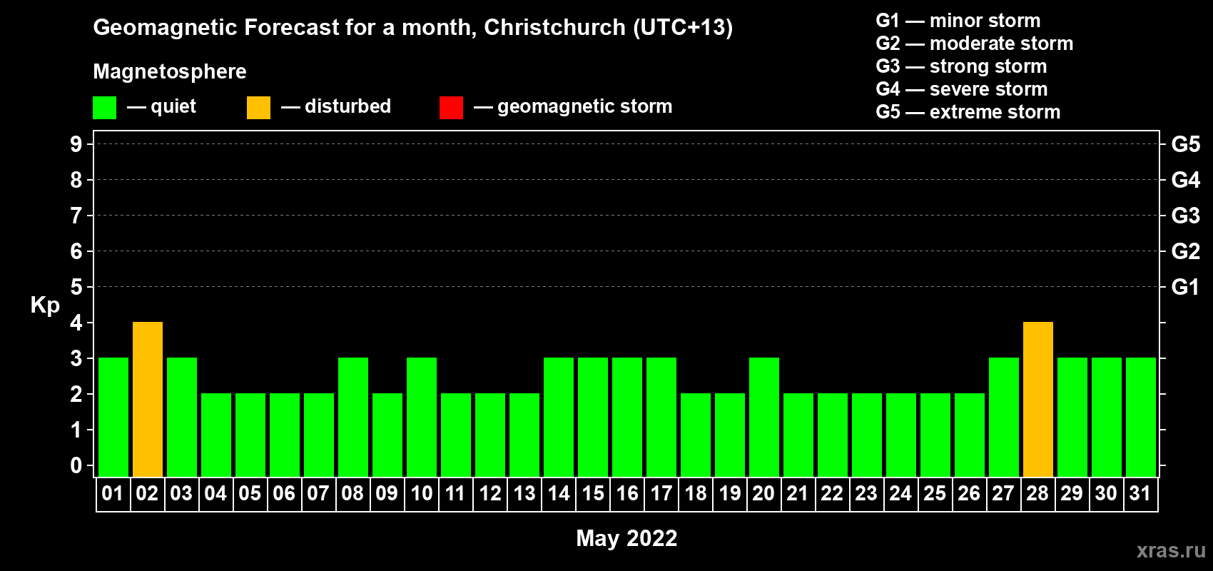 Forecast of the daily maximal value of geomagnetic index Kp for <b>1 month</b> (31 days) <b>from May 01, 2022 to May 31, 2022</b>