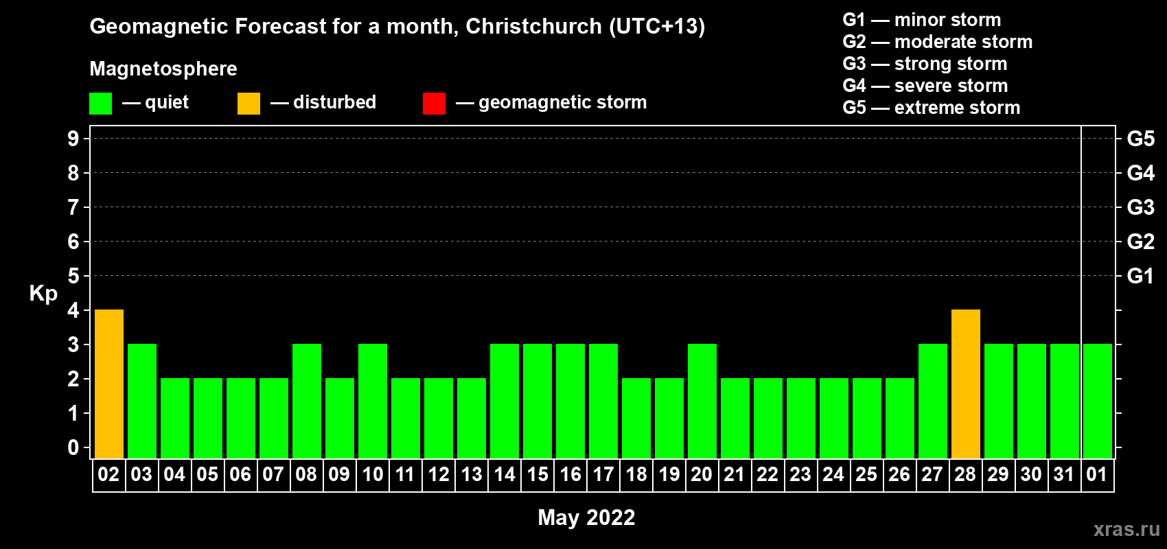 Forecast of the daily maximal value of geomagnetic index Kp for <b>1 month</b> (31 days) <b>from May 02, 2022 to Jun 01, 2022</b>
