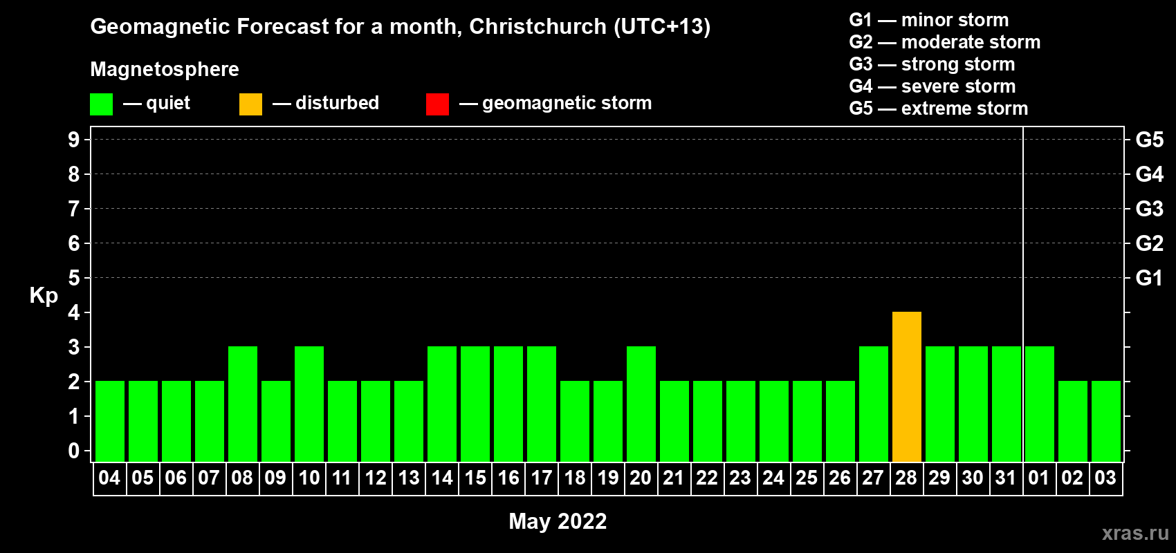 Forecast of the daily maximal value of geomagnetic index Kp for <b>1 month</b> (31 days) <b>from May 04, 2022 to Jun 03, 2022</b>