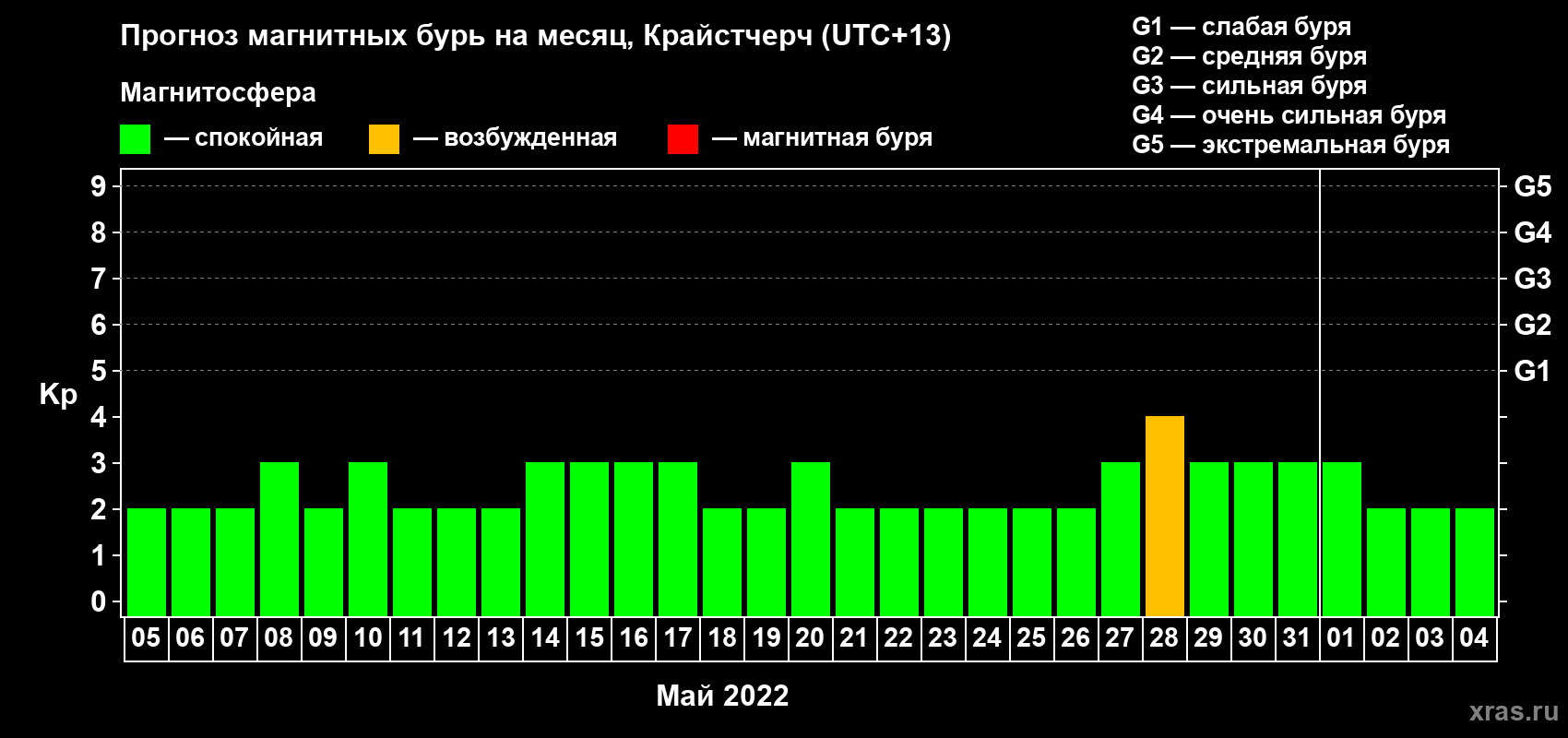 Прогноз максимального суточного геомагнитного индекса Kp на <b>1 месяц</b> (31 день) <b>с 05 мая по 04 июня 2022 г</b>