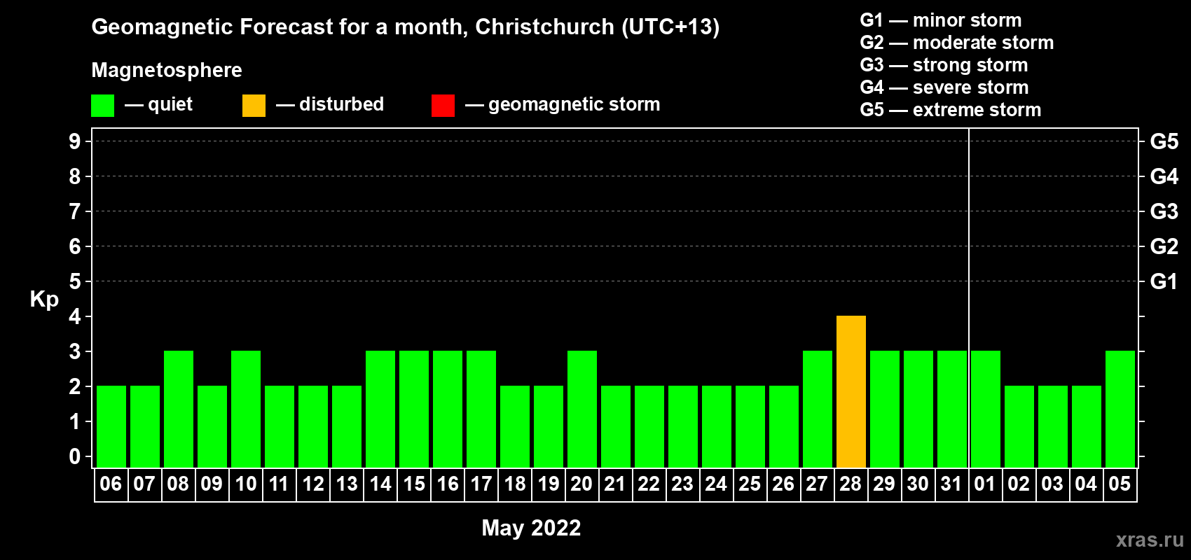 Forecast of the daily maximal value of geomagnetic index Kp for <b>1 month</b> (31 days) <b>from May 06, 2022 to Jun 05, 2022</b>