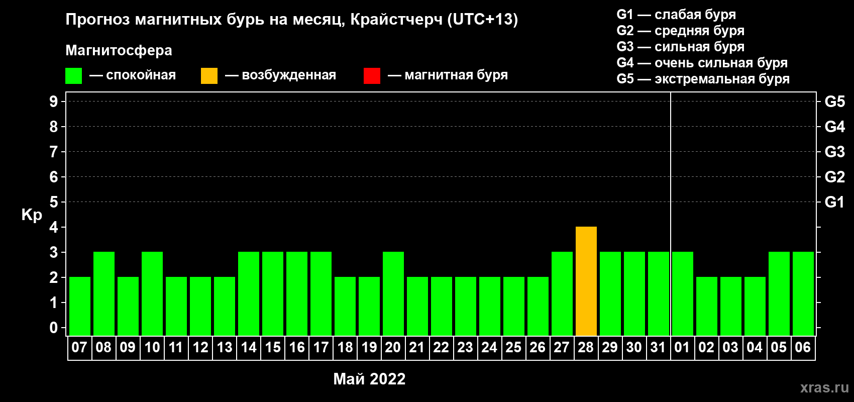Прогноз максимального суточного геомагнитного индекса Kp на <b>1 месяц</b> (31 день) <b>с 07 мая по 06 июня 2022 г</b>