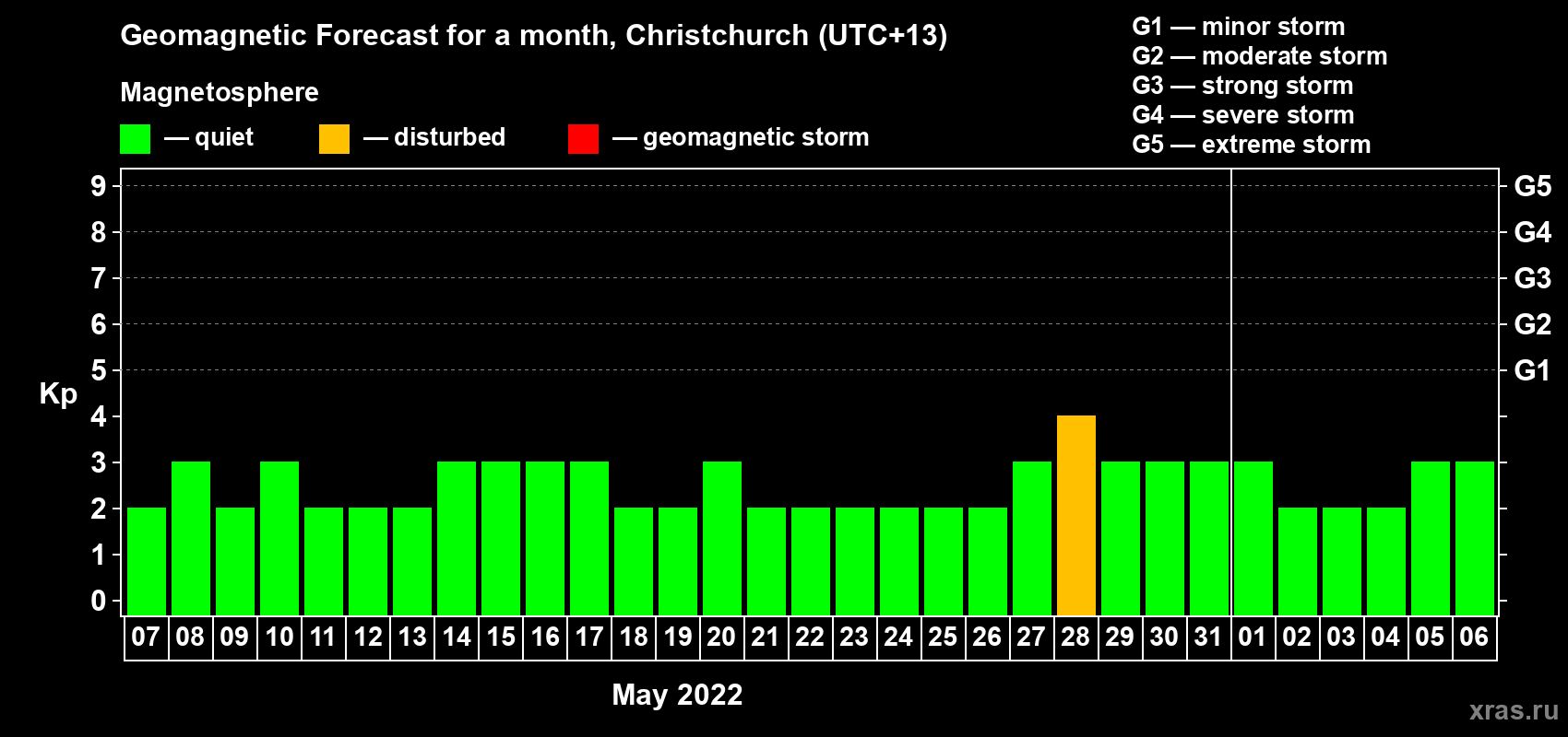 Forecast of the daily maximal value of geomagnetic index Kp for <b>1 month</b> (31 days) <b>from May 07, 2022 to Jun 06, 2022</b>