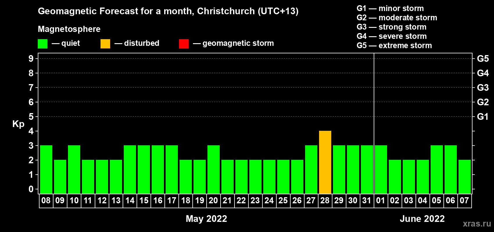 Forecast of the daily maximal value of geomagnetic index Kp for <b>1 month</b> (31 days) <b>from May 08, 2022 to Jun 07, 2022</b>