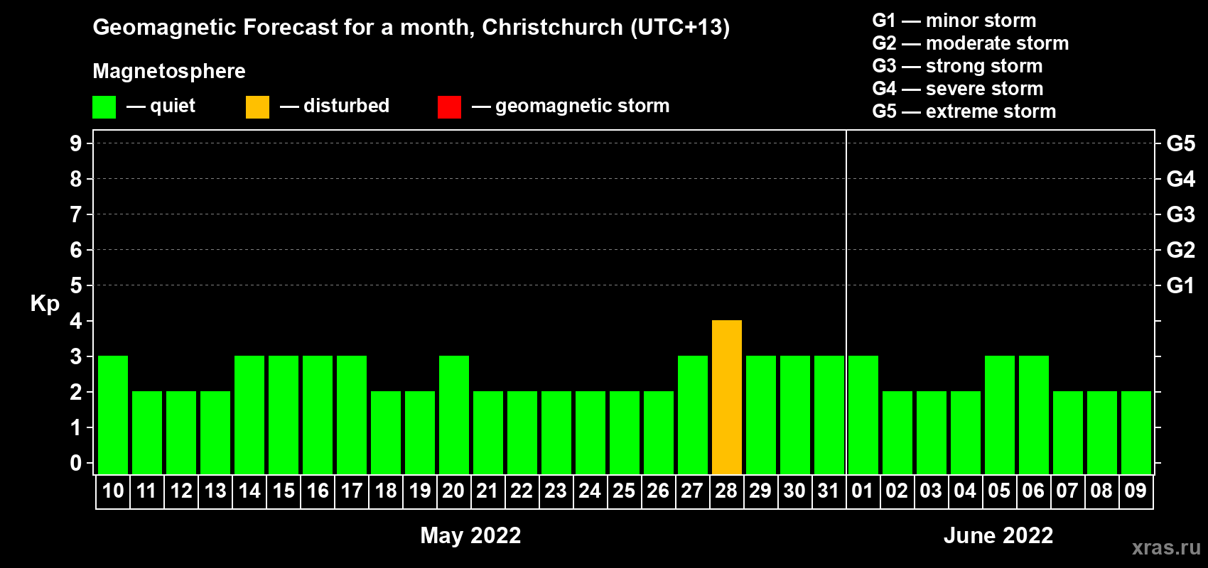 Forecast of the daily maximal value of geomagnetic index Kp for <b>1 month</b> (31 days) <b>from May 10, 2022 to Jun 09, 2022</b>