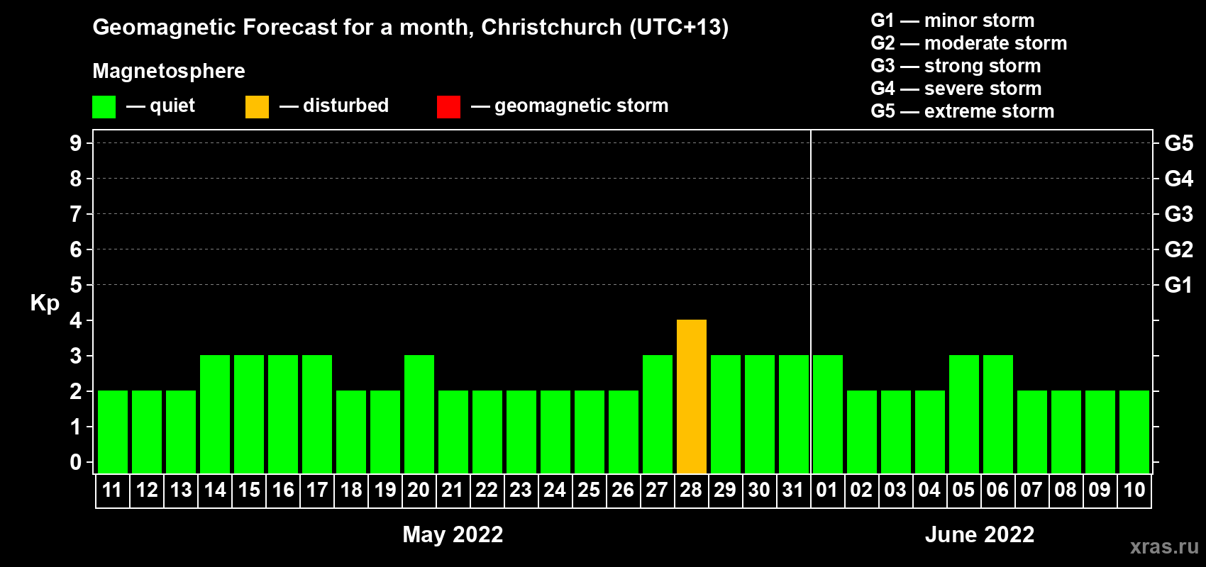 Forecast of the daily maximal value of geomagnetic index Kp for <b>1 month</b> (31 days) <b>from May 11, 2022 to Jun 10, 2022</b>
