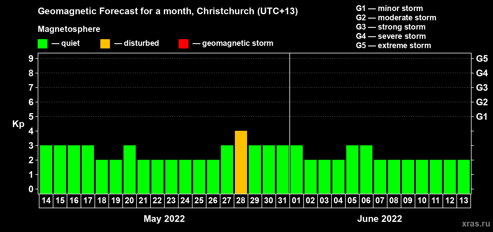 Forecast of the daily maximal value of geomagnetic index Kp for <b>1 month</b> (31 days) <b>from May 14, 2022 to Jun 13, 2022</b>