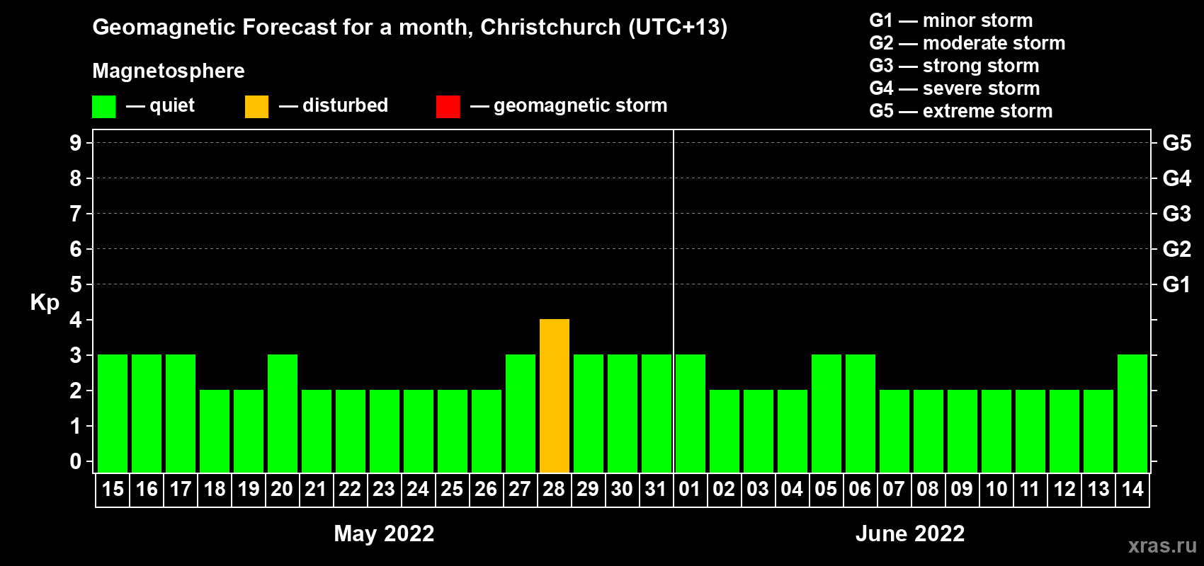 Forecast of the daily maximal value of geomagnetic index&nbsp;Kp for <b>1 month</b> (31 days) <b>from May 15, 2022 to Jun 14, 2022</b>
