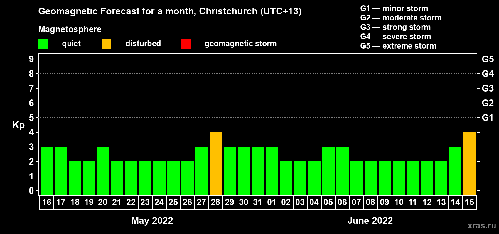 Forecast of the daily maximal value of geomagnetic index Kp for <b>1 month</b> (31 days) <b>from May 16, 2022 to Jun 15, 2022</b>
