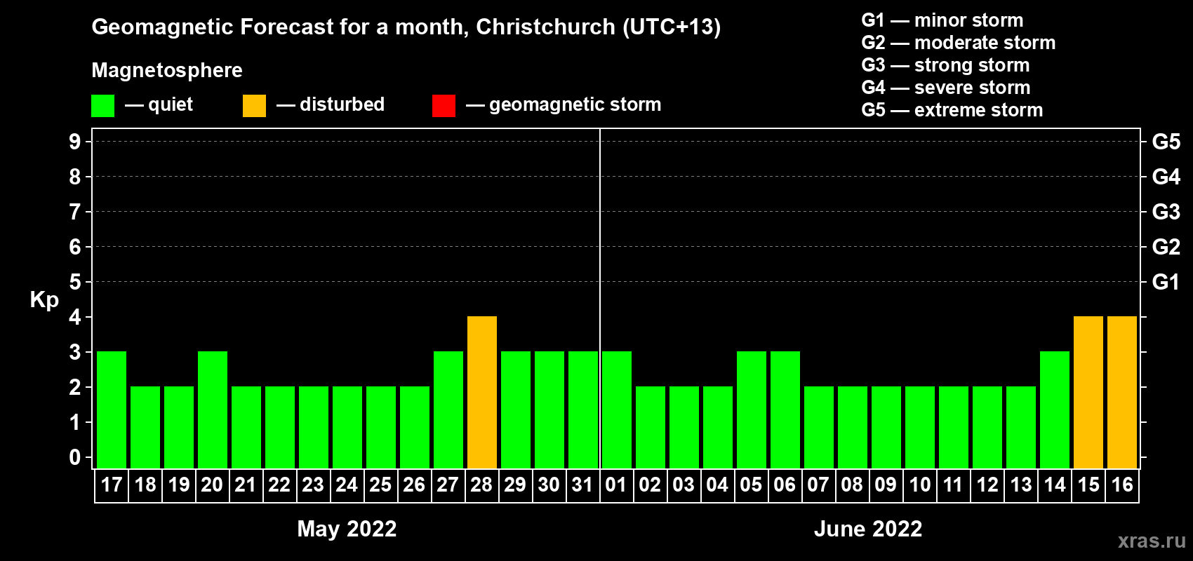 Forecast of the daily maximal value of geomagnetic index&nbsp;Kp for <b>1 month</b> (31 days) <b>from May 17, 2022 to Jun 16, 2022</b>