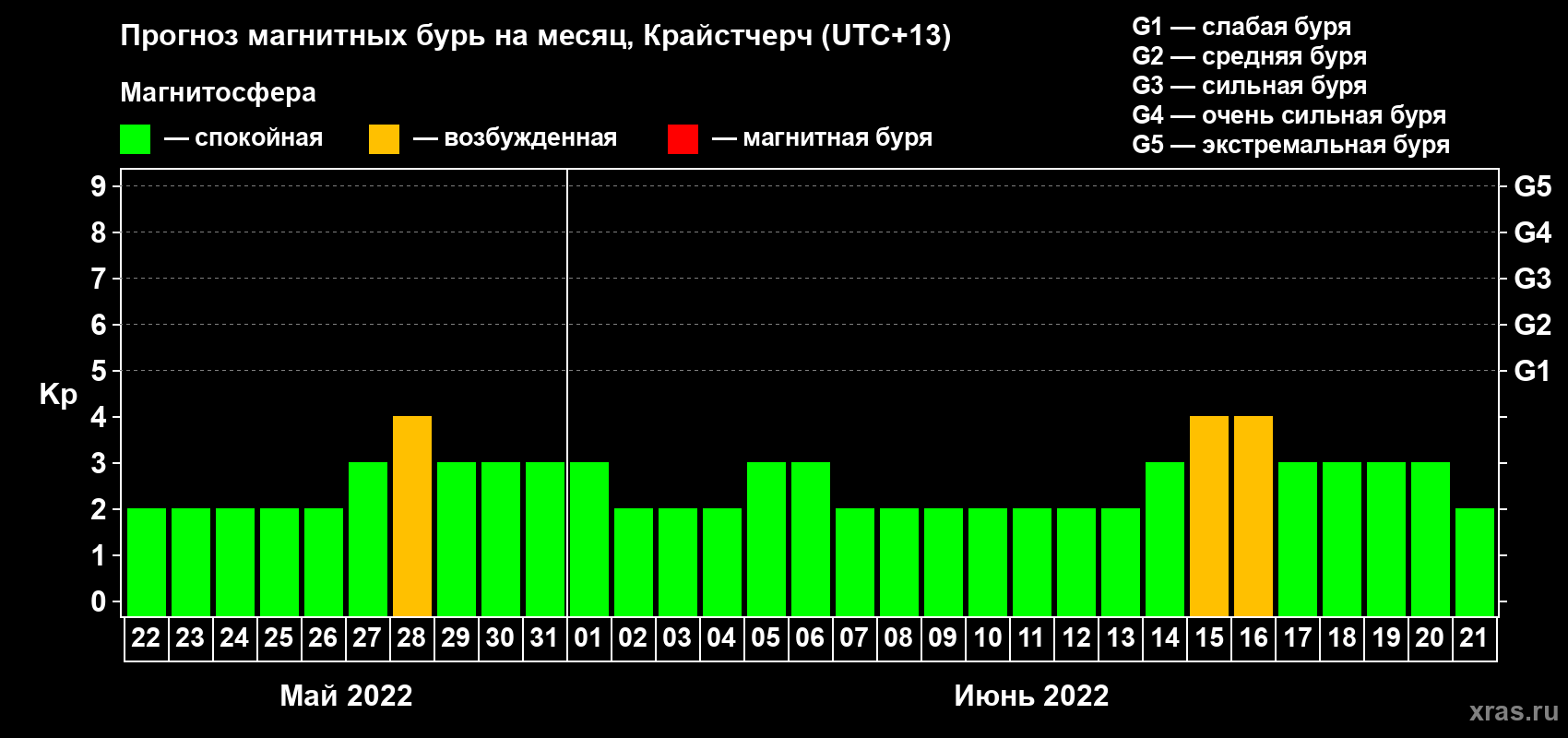 Прогноз максимального суточного геомагнитного индекса&nbsp;Kp на <b>1 месяц</b> (31 день) <b>с 22 мая по 21 июня 2022 г</b>