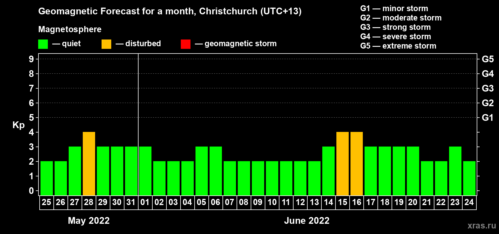 Forecast of the daily maximal value of geomagnetic index Kp for <b>1 month</b> (31 days) <b>from May 25, 2022 to Jun 24, 2022</b>