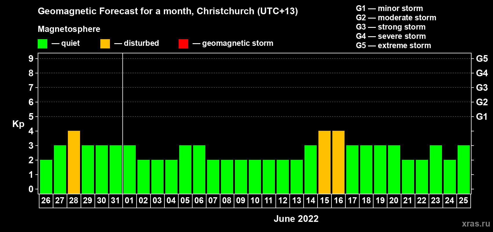 Forecast of the daily maximal value of geomagnetic index&nbsp;Kp for <b>1 month</b> (31 days) <b>from May 26, 2022 to Jun 25, 2022</b>