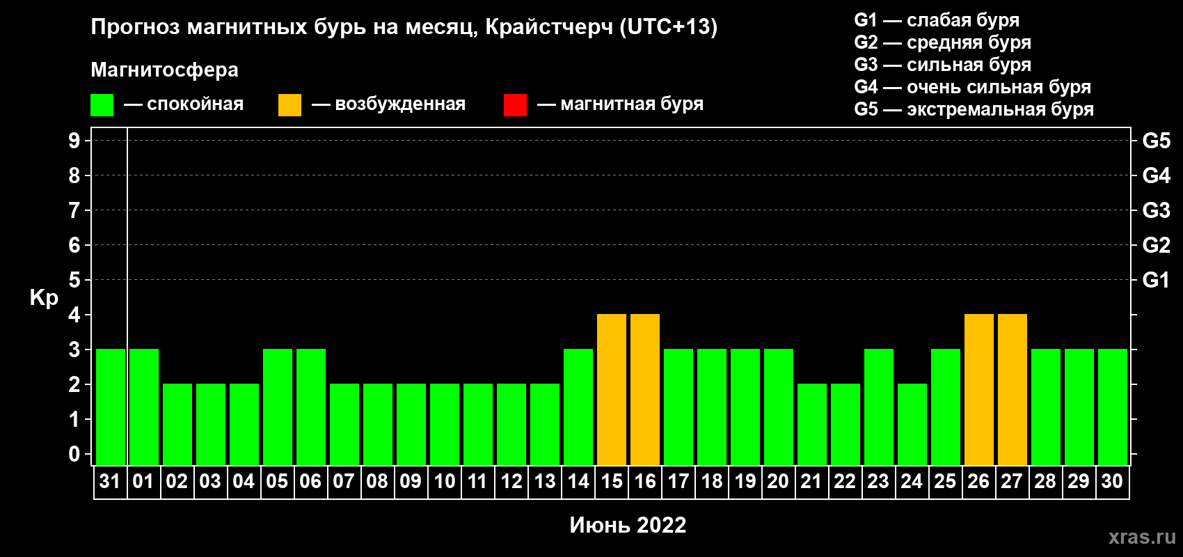 Прогноз максимального суточного геомагнитного индекса&nbsp;Kp на <b>1 месяц</b> (31 день) <b>с 31 мая по 30 июня 2022 г</b>