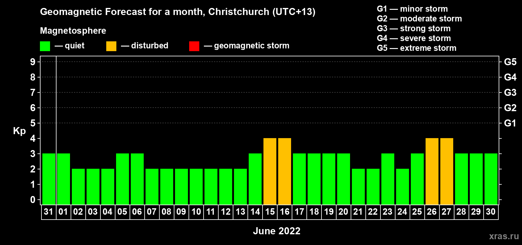 Forecast of the daily maximal value of geomagnetic index&nbsp;Kp for <b>1 month</b> (31 days) <b>from May 31, 2022 to Jun 30, 2022</b>