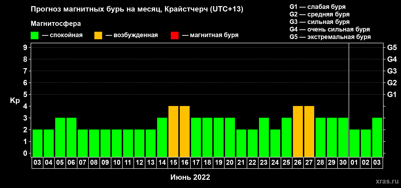 Прогноз максимального суточного геомагнитного индекса&nbsp;Kp на <b>1 месяц</b> (31 день) <b>с 03 июня по 03 июля 2022 г</b>