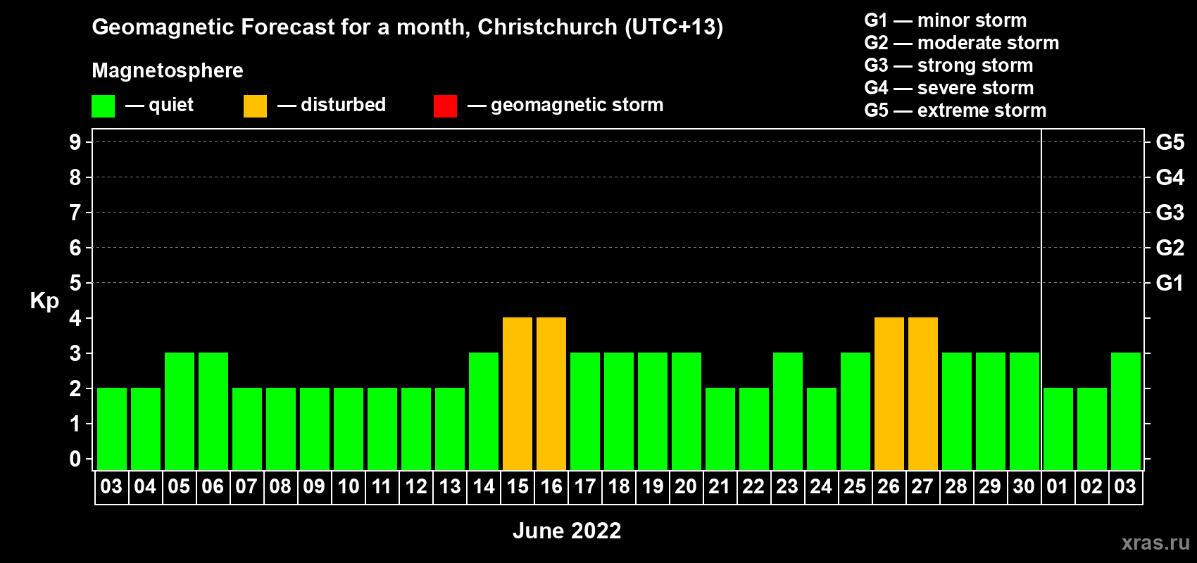 Forecast of the daily maximal value of geomagnetic index Kp for <b>1 month</b> (31 days) <b>from Jun 03, 2022 to Jul 03, 2022</b>