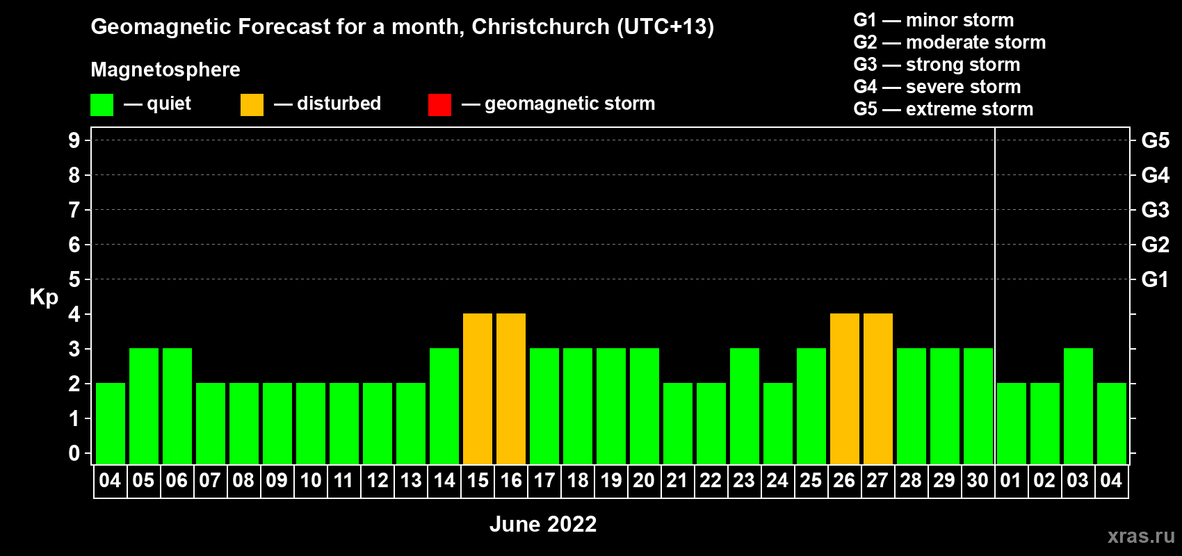 Forecast of the daily maximal value of geomagnetic index Kp for <b>1 month</b> (31 days) <b>from Jun 04, 2022 to Jul 04, 2022</b>