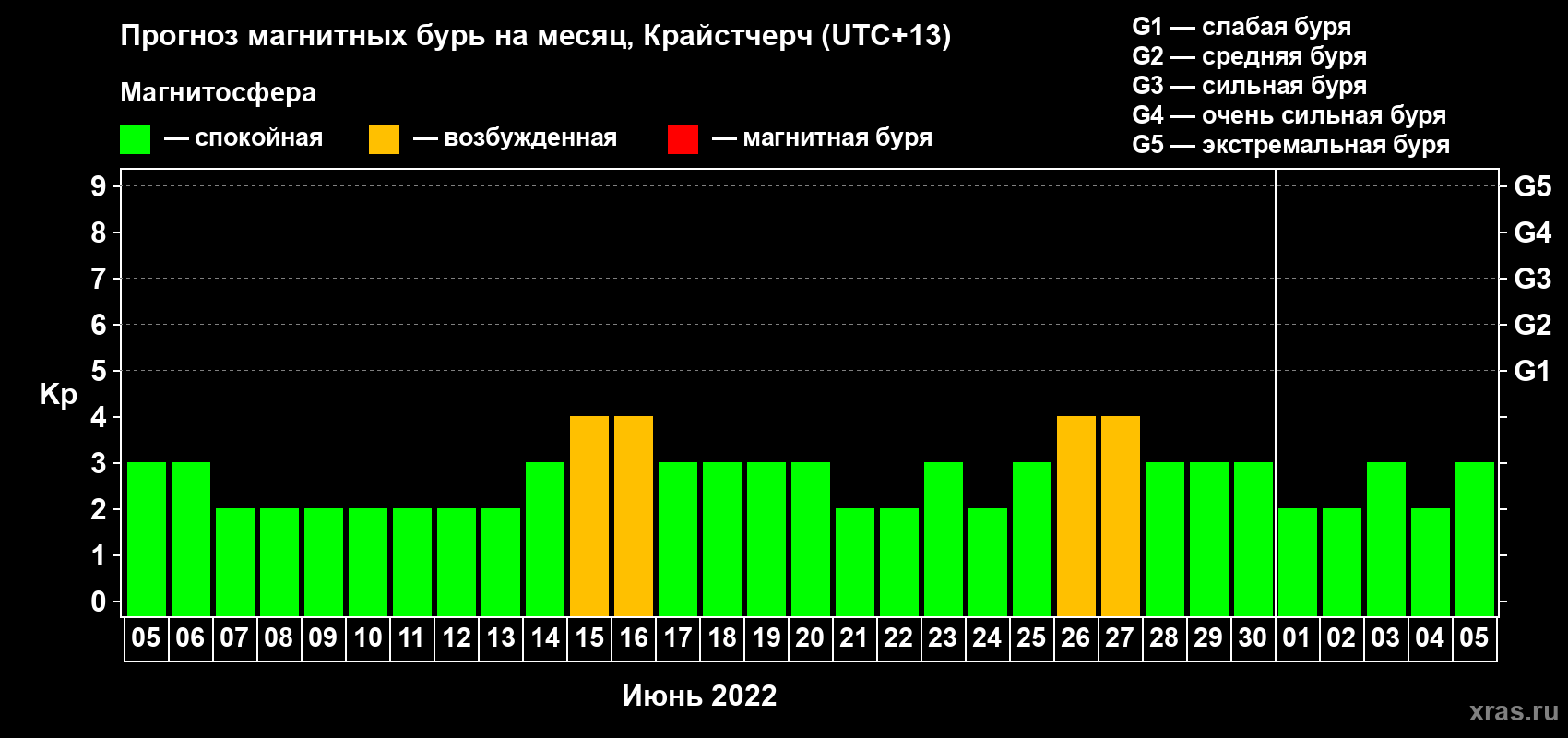 Прогноз максимального суточного геомагнитного индекса&nbsp;Kp на <b>1 месяц</b> (31 день) <b>с 05 июня по 05 июля 2022 г</b>